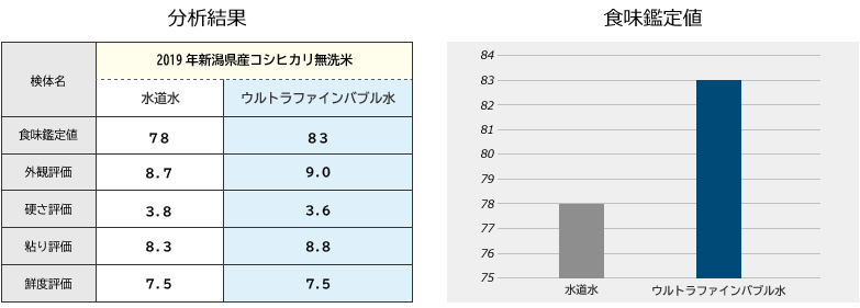ウルトラファインバブル水と水道水の炊飯比較(新潟県産コシヒカリ)