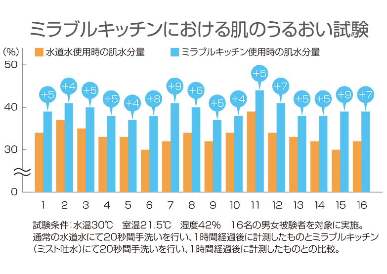 ミラブルキッチンにおけるお肌のうるおい比較