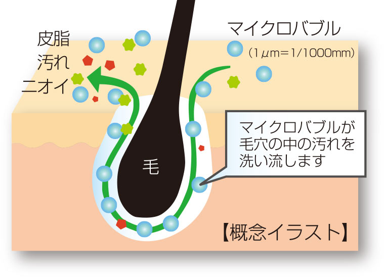 水と空気でできた0.003ミリのマイクロバブルが毛穴の中の汚れを洗い流すイメージ図