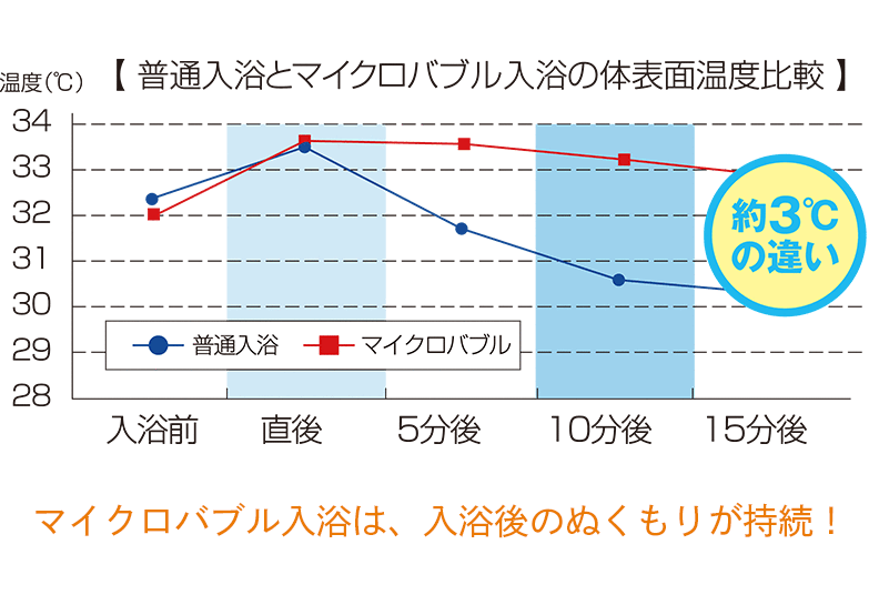 普通のお湯とマイクロバブルのお湯の入浴の体表面温度を比較。マイクロバブル入浴の方が入浴後10分経過時の温度が約3℃高い。