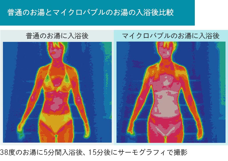 普通のお湯とマイクロバブルのお湯に5分入浴した後、15分後にサーモグラフィで体表面温度を比較撮影。マイクロバブルの方がぬくもりが持続!