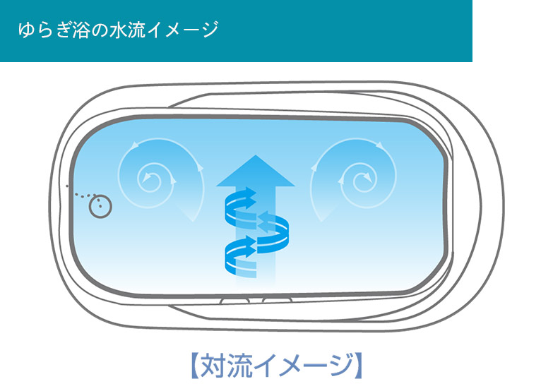 ゆらぎ浴の水流イメージ