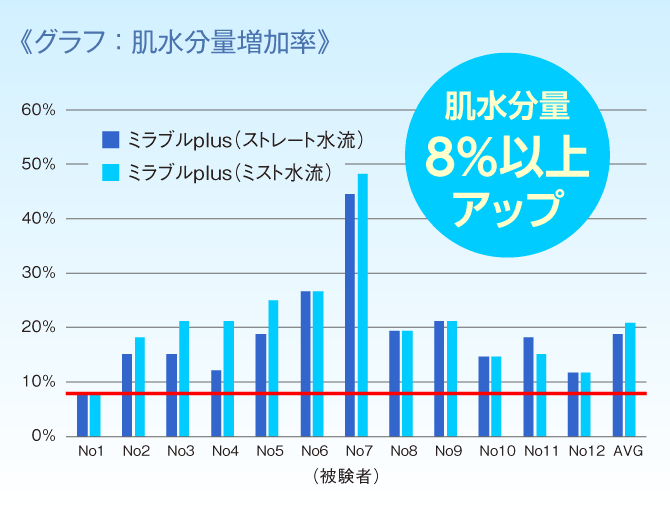 肌水分量増加の比較グラフ