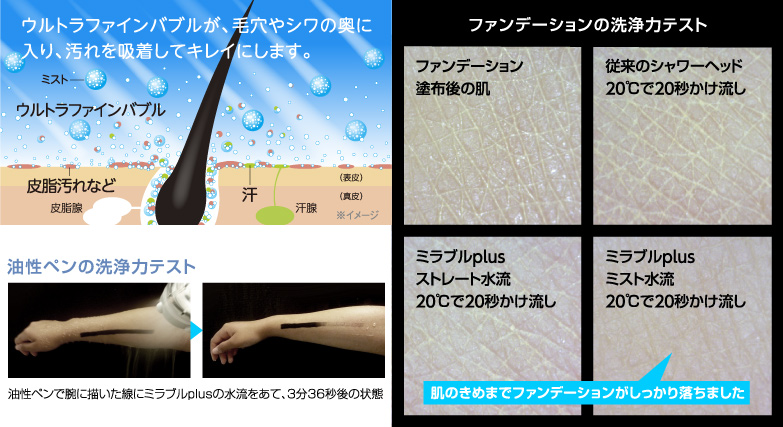 ミラブルプラスの洗浄力テスト