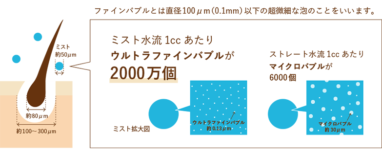 毛穴とミストとバブルの大きさ