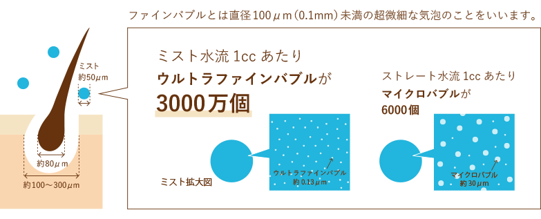 毛穴とミストとバブルの大きさ